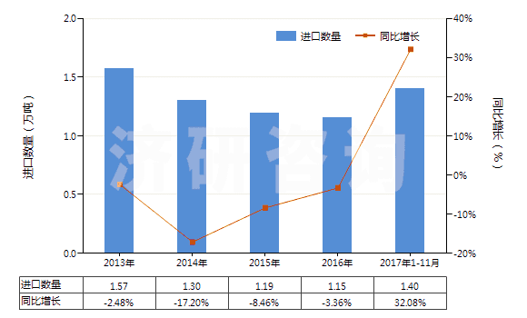 2013-2017年11月中國活性染料及以其為基本成分的制品(不論是否有化學(xué)定義)(HS32041600)進口量及增速統(tǒng)計